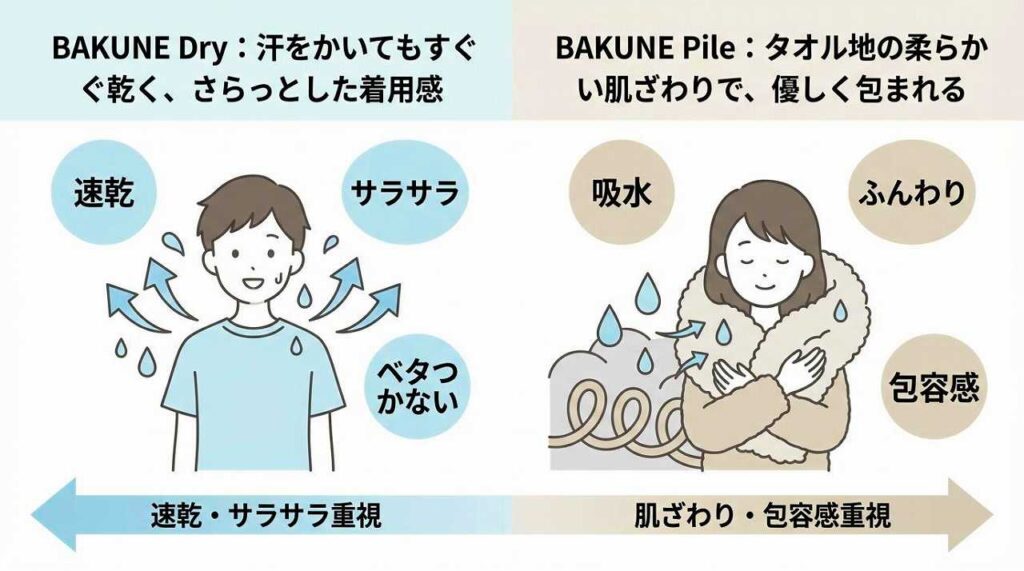 【肌ざわりと速乾性の違い】BAKUNE DryとBAKUNE Pileの選び方