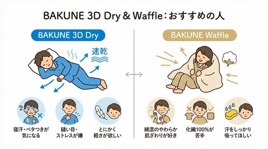 【速乾性と肌ざわりに違い】BAKUNE 3D DryとWaffleを解説