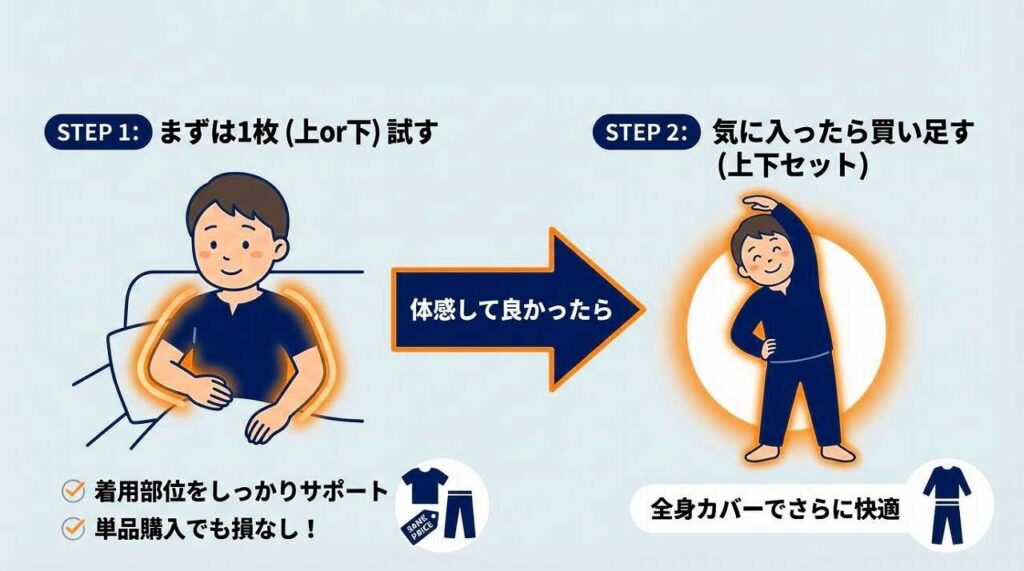 BAKUNEパジャマ（リカバリーウェア）上だけ下だけ