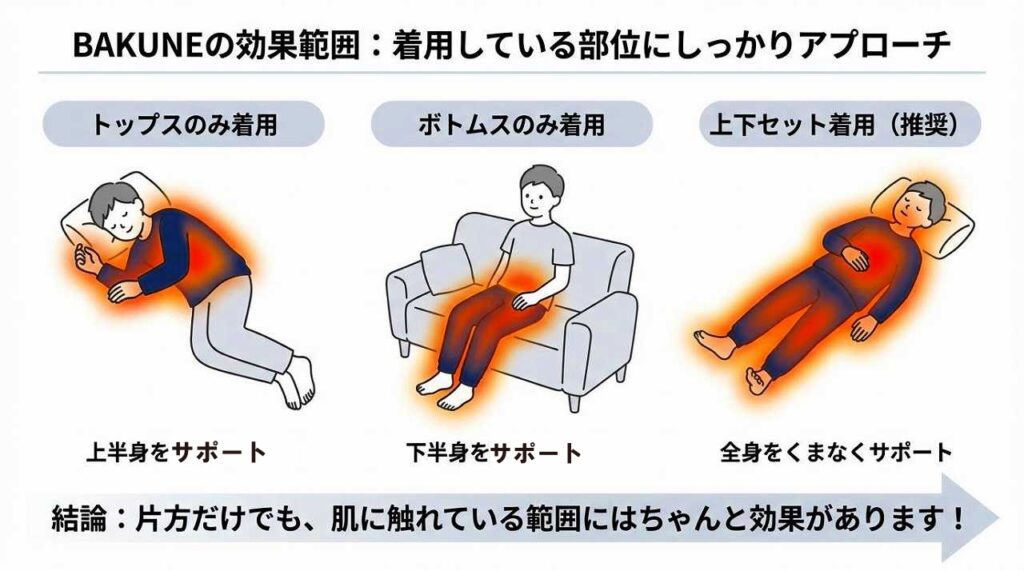 BAKUNEパジャマ（リカバリーウェア）上だけ下だけ