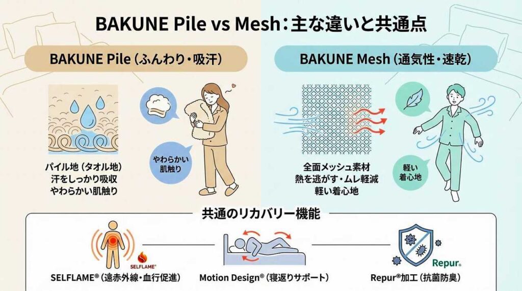 【肌触りと通気性に違い】BAKUNE PileとMeshどっちが合う？