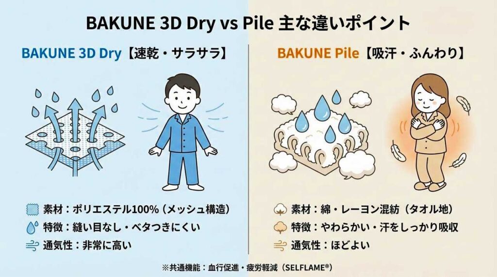 【速乾性と吸汗性に違い】BAKUNE 3D DryとPileを解説