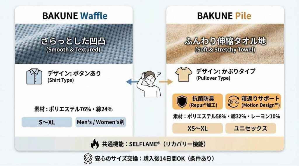 【肌ざわりの違い】BAKUNEパジャマ WaffleとPileどっちが合う？