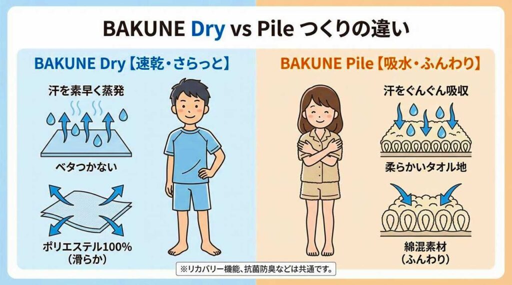 【肌ざわりと速乾性の違い】BAKUNE DryとBAKUNE Pileの選び方