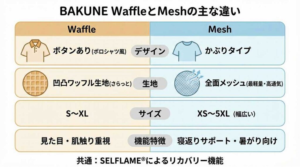 【肌触りとデザインの違い】BAKUNE WaffleとMeshどっちが合う？