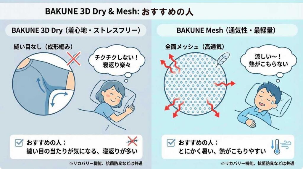 【着心地と通気性に違い】BAKUNE 3D DryとMeshを解説　BAKUNE パジャマ（リカバリウエア）
