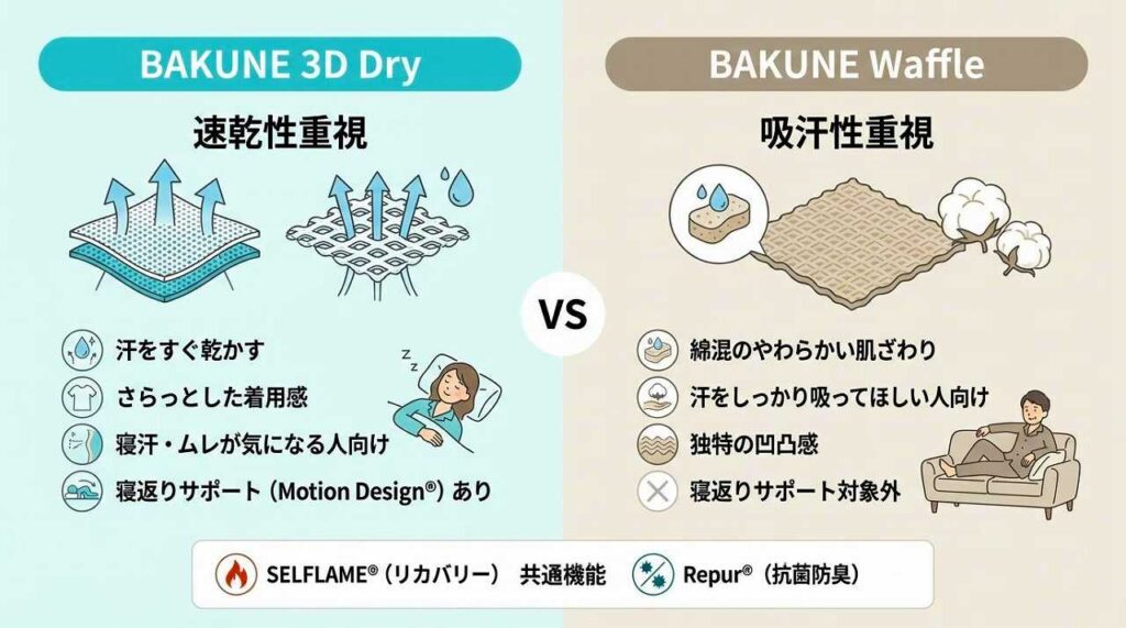 【速乾性と肌ざわりに違い】BAKUNE 3D DryとWaffleを解説
