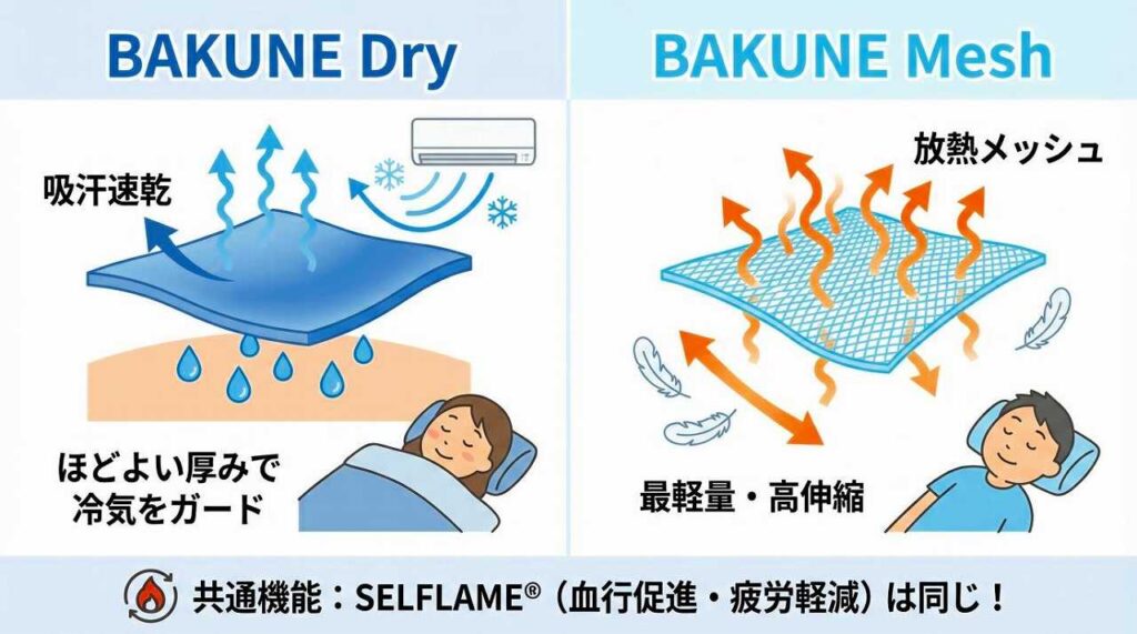 BAKUNEパジャマ（リカバリーウェア）　Dry　Mesh