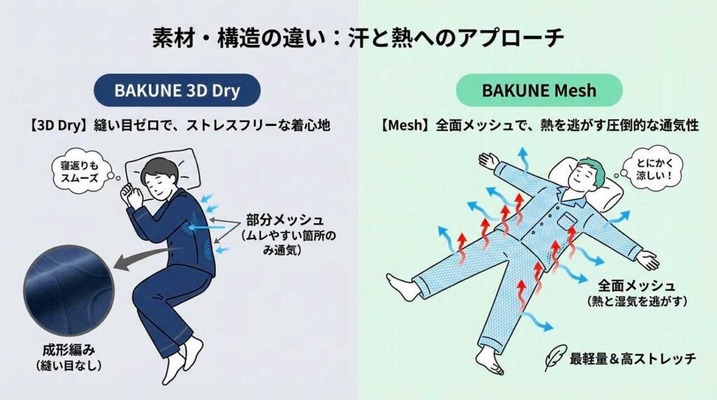 【着心地と通気性に違い】BAKUNE 3D DryとMeshを解説　BAKUNE パジャマ（リカバリウエア）