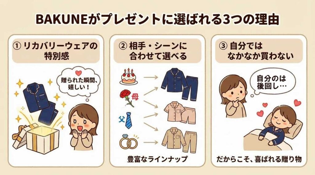 BAKUNEパジャマ リカバリーウェア　プレゼント