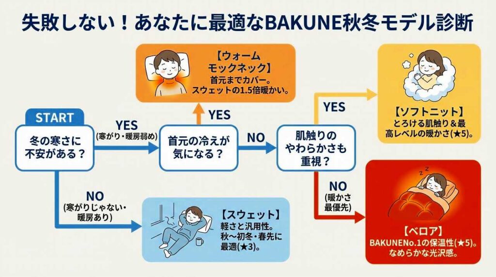 BAKUNEパジャマ リカバリーウェア　パジャマ　冬用