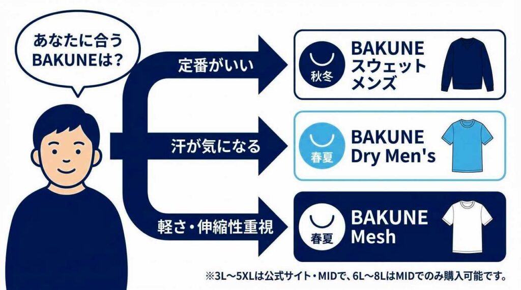 大きいサイズ（3l,4l,5l,6l,7l,8l）　BAKUNEパジャマ リカバリーウェア　購入ガイド