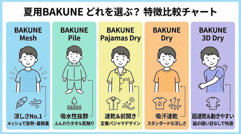 BAKUNEパジャマは夏に暑い？血夏向け素材の選び方