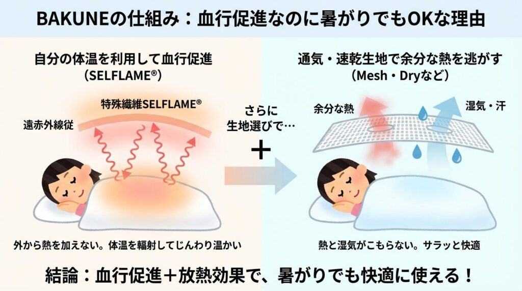 BAKUNE 　暑がり使える