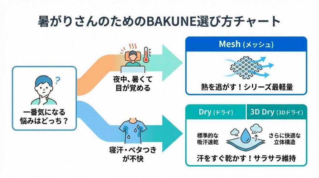 BAKUNE 　暑がり　商品選び
