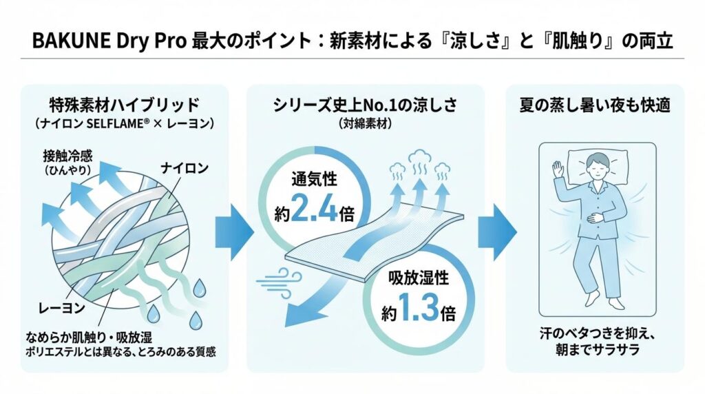 BAKUNE Dry Proとは？接触冷感×通気性2.4倍を解説