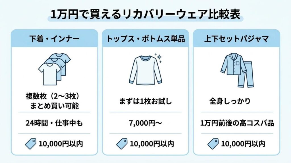 1万円で買えるリカバリーウェアは?下着(インナー)・パジャマまで商品タイプを解説