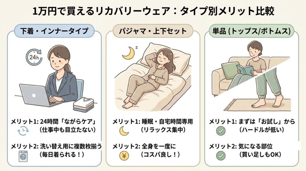 1万円で買えるリカバリーウェアは?下着(インナー)・パジャマまで商品タイプを解説