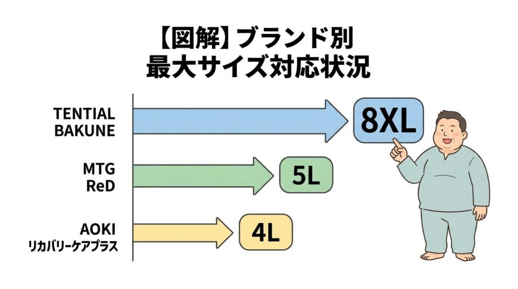 3L,4L,5L,6L,7L,8L対応！大きいサイズのリカバリーウエア